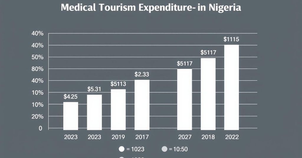 Bar graph showing the trend of medical tourism expenditure in Nigeria over two years.